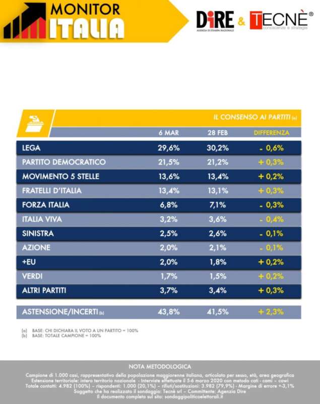 Ultimo Sondaggio Tecn Meloni A Un Passo Dai Stelle Prosegue Il