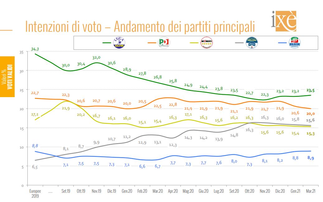 Salvini Di Governo Torna A Far Crescere La Lega Che Aumenta Il