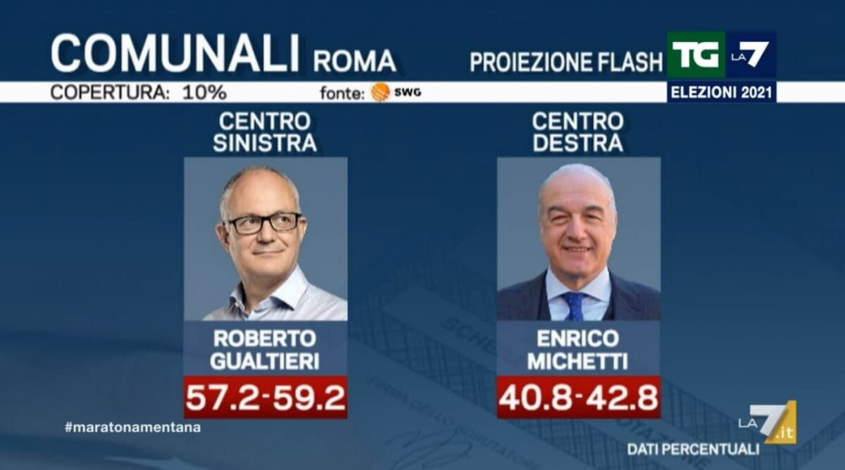 Ballottaggio Roma Vittoria Netta Di Gualtieri Torniamo Alla Bella