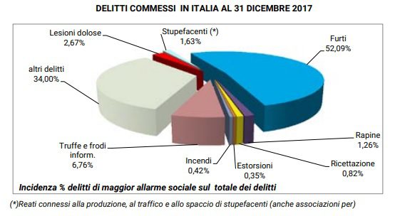 Qual è la città italiana in cui si consumano più reati?