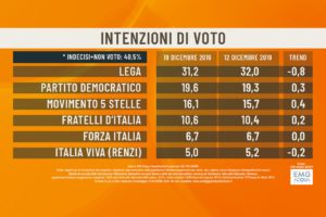 Sondaggio EMG: cresce la popolarità di Mattia Santori, Lega giù