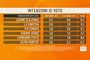 Sondaggio EMG: cresce la popolarità di Mattia Santori, Lega giù