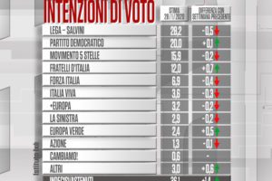 Primo sondaggio dopo le Regionali: continua il crollo della Lega, male anche i 5 Stelle