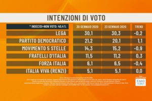 Effetto Emilia Romagna nei sondaggi: boom del Pd, Salvini continua a scendere