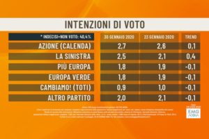 Effetto Emilia Romagna nei sondaggi: boom del Pd, Salvini continua a scendere