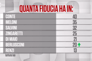 Primo sondaggio dopo le Regionali: continua il crollo della Lega, male anche i 5 Stelle