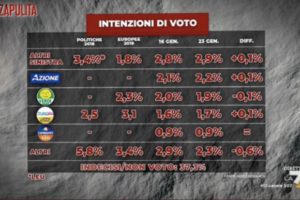 Ultimo sondaggio Index: boom Lega e Fratelli d’Italia, virata a destra degli elettori
