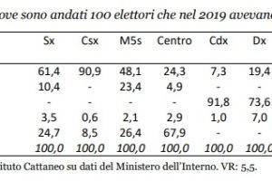 Ecco come ha vinto Bonaccini, i flussi elettorali in 4 città dell’Emilia Romagna