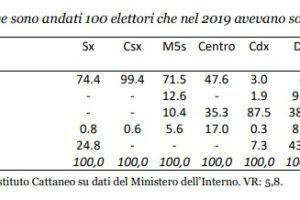 Ecco come ha vinto Bonaccini, i flussi elettorali in 4 città dell’Emilia Romagna