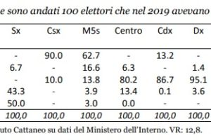 Ecco come ha vinto Bonaccini, i flussi elettorali in 4 città dell’Emilia Romagna