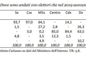 Ecco come ha vinto Bonaccini, i flussi elettorali in 4 città dell’Emilia Romagna