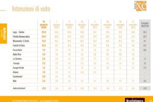 Sondaggio Ixè: cala ancora la Lega, balzo in avanti di Italia Viva