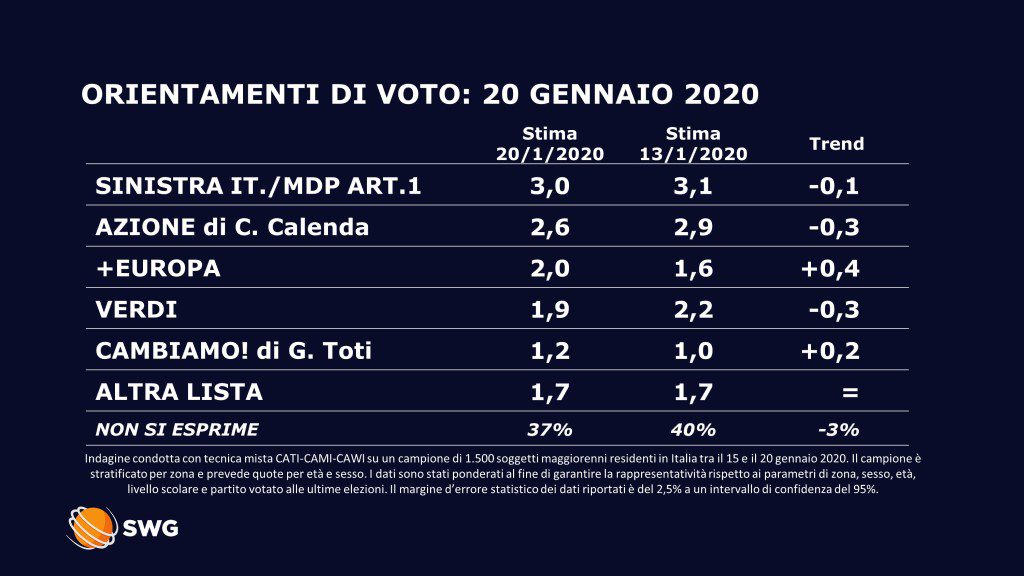 Sondaggio SWG: Fratelli D'Italia Doppia Berlusconi, Torna A Crescere ...