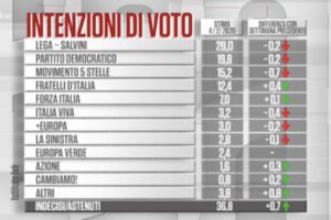 Sondaggio Ixè: il centrodestra sfiora il 50%, cala la fiducia in Conte e Salvini
