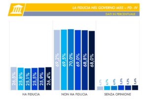 Sondaggio Tecnè: M5S ai minimi (13,5%), quasi raggiunto da FdI (12,2%)