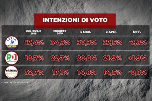 Sondaggio Index: crollo Lega (-2,8%), incrementi maggiori per Pd (1,9%) e Italia Viva (+1%)