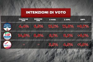 Sondaggio Index: crollo Lega (-2,8%), incrementi maggiori per Pd (1,9%) e Italia Viva (+1%)