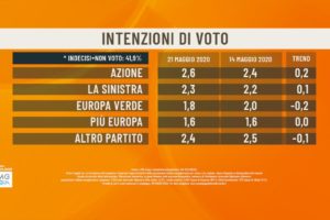 Sondaggio Agorà: la Lega continua a perdere voti, recuperano Pd e FdI