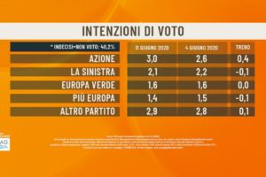 Sondaggio Agorà-EMG: sale Italia Viva, il partito di Conte ‘mangia’ voti a Pd e 5 Stelle