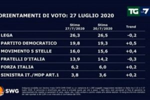 Sondaggio Swg-La7: torna a calare la Lega, forte crescita per Pd e Movimento 5 Stelle