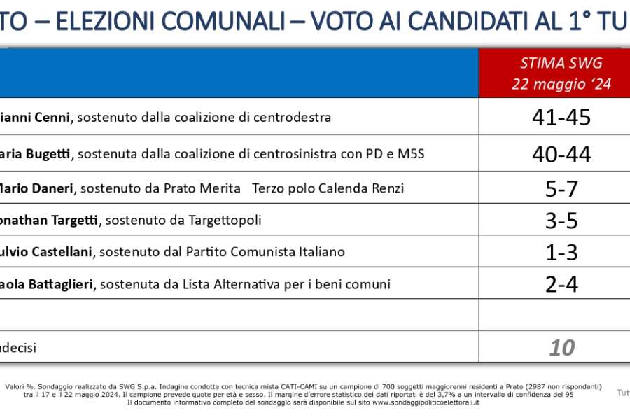Elezioni Comunali, Firenze e Prato ultima trincea dem. Schlein dopo sondaggi: “Dite che Schmidt sta con Casapound”