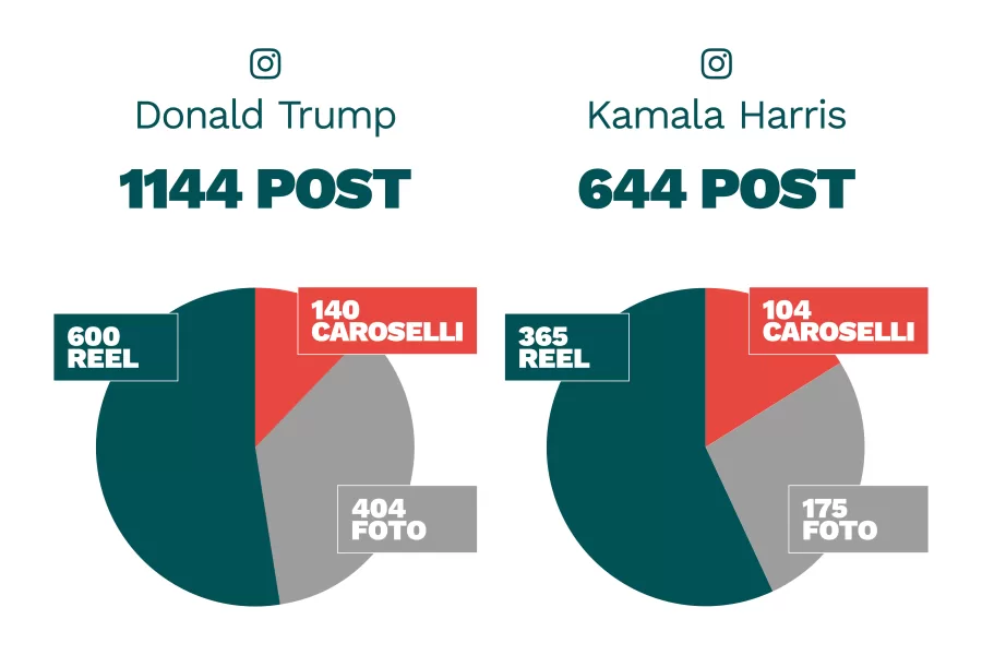 Trump e Harris ai tempi della reel democracy: nella sfida digitale il Tycoon ha viaggiato al doppio