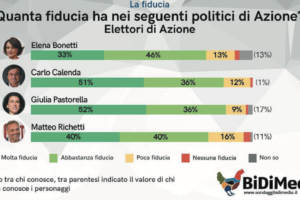 Azione e +Europa aspettano i congressi. “Il Federatore” è nella fase di casting